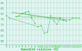 Courbe de l'humidit relative pour Metz (57)
