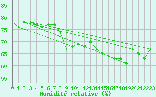 Courbe de l'humidit relative pour Delsbo