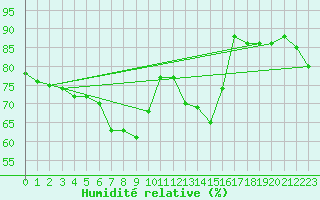 Courbe de l'humidit relative pour Klevavatnet