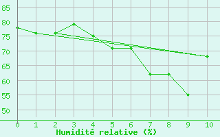 Courbe de l'humidit relative pour Buholmrasa Fyr