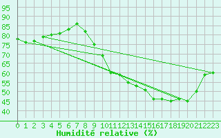 Courbe de l'humidit relative pour Alaigne (11)