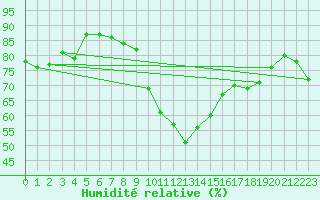 Courbe de l'humidit relative pour Scuol