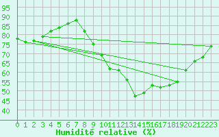 Courbe de l'humidit relative pour Charlwood