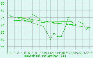Courbe de l'humidit relative pour Bares