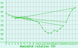 Courbe de l'humidit relative pour Boulc (26)