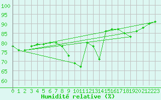 Courbe de l'humidit relative pour Dieppe (76)