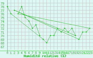 Courbe de l'humidit relative pour Cranwell