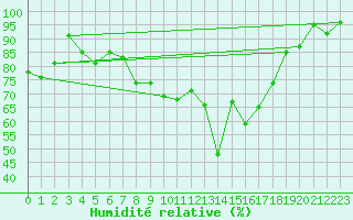 Courbe de l'humidit relative pour Corvatsch