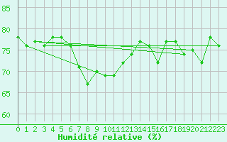 Courbe de l'humidit relative pour Istanbul Bolge