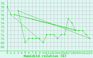 Courbe de l'humidit relative pour Hoek Van Holland