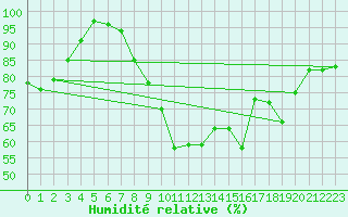 Courbe de l'humidit relative pour Manston (UK)