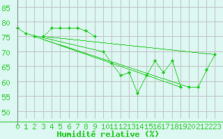 Courbe de l'humidit relative pour Wakefield (UK)