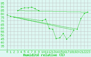 Courbe de l'humidit relative pour Tours (37)