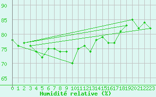Courbe de l'humidit relative pour la bouée 6100002