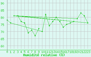 Courbe de l'humidit relative pour Gijon