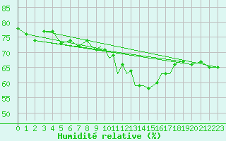 Courbe de l'humidit relative pour Gibraltar (UK)