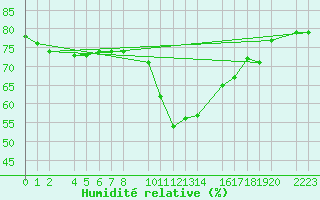 Courbe de l'humidit relative pour guilas