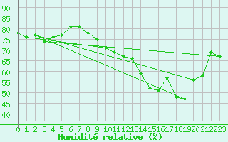 Courbe de l'humidit relative pour Paray-le-Monial - St-Yan (71)