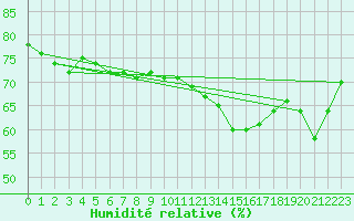 Courbe de l'humidit relative pour Parnu