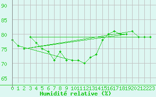 Courbe de l'humidit relative pour Izmir