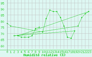 Courbe de l'humidit relative pour Westouter - Heuvelland (Be)