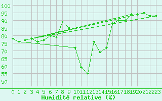 Courbe de l'humidit relative pour La Brvine (Sw)