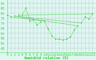 Courbe de l'humidit relative pour Cap Cpet (83)