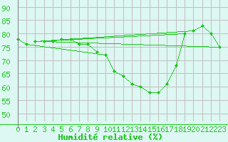 Courbe de l'humidit relative pour Boulmer