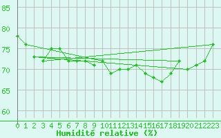 Courbe de l'humidit relative pour Pembrey Sands