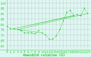 Courbe de l'humidit relative pour Eisenach