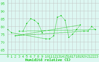 Courbe de l'humidit relative pour Dunkerque (59)