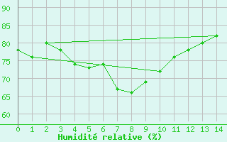 Courbe de l'humidit relative pour Samsun