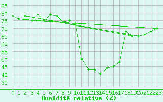 Courbe de l'humidit relative pour Messina