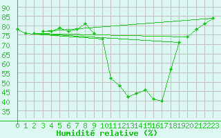 Courbe de l'humidit relative pour Saint-Amans (48)