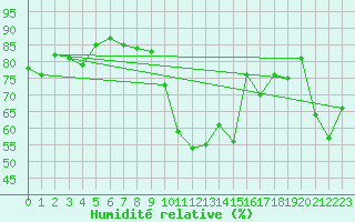 Courbe de l'humidit relative pour Davos (Sw)