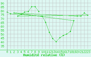 Courbe de l'humidit relative pour Perpignan (66)