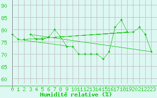 Courbe de l'humidit relative pour Tromso-Holt