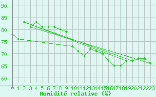 Courbe de l'humidit relative pour Anvers (Be)