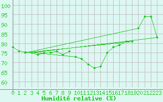 Courbe de l'humidit relative pour Boizenburg