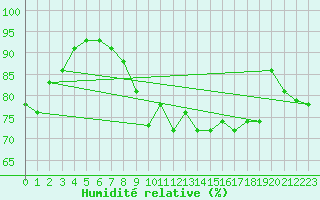 Courbe de l'humidit relative pour Gibraltar (UK)