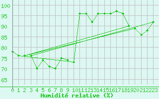 Courbe de l'humidit relative pour Fribourg (All)