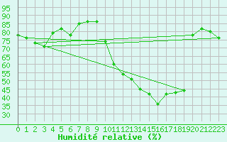 Courbe de l'humidit relative pour Tarbes (65)