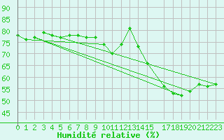 Courbe de l'humidit relative pour Merschweiller - Kitzing (57)