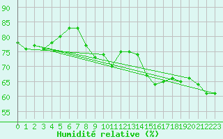 Courbe de l'humidit relative pour Avord (18)