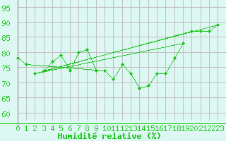 Courbe de l'humidit relative pour West Freugh