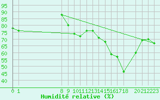 Courbe de l'humidit relative pour San Chierlo (It)