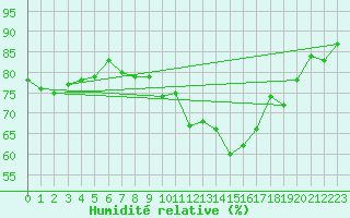 Courbe de l'humidit relative pour Munte (Be)