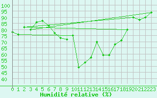 Courbe de l'humidit relative pour Trapani / Birgi
