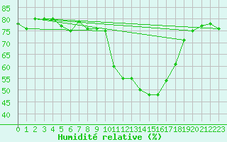 Courbe de l'humidit relative pour Pinsot (38)