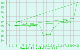 Courbe de l'humidit relative pour Famagusta Ammocho